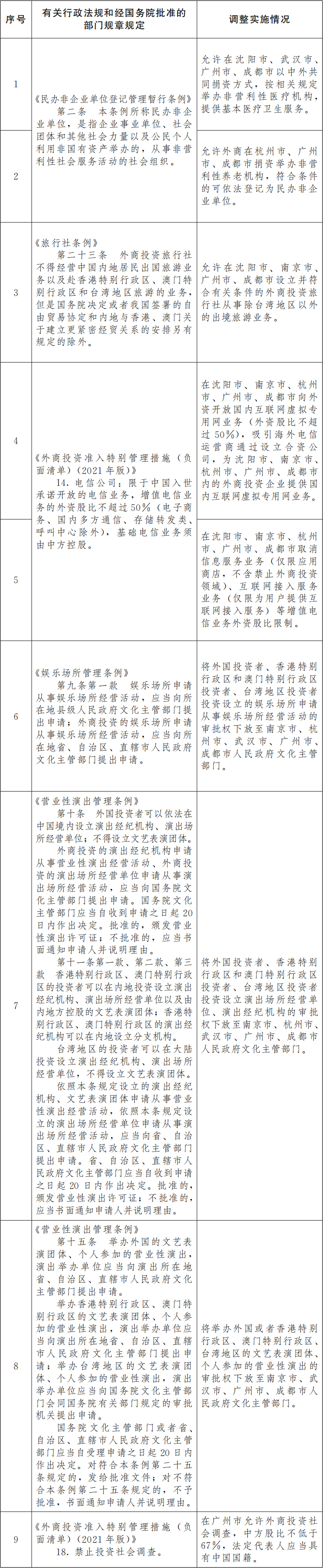 国务院关于同意在沈阳等6个城市暂时调整实施有关行政法规和经国务院批准的部门规章规定的批复