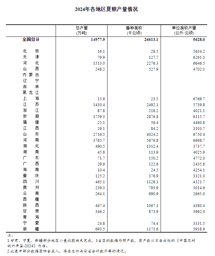 国家统计局关于2024年夏粮产量数据的公告