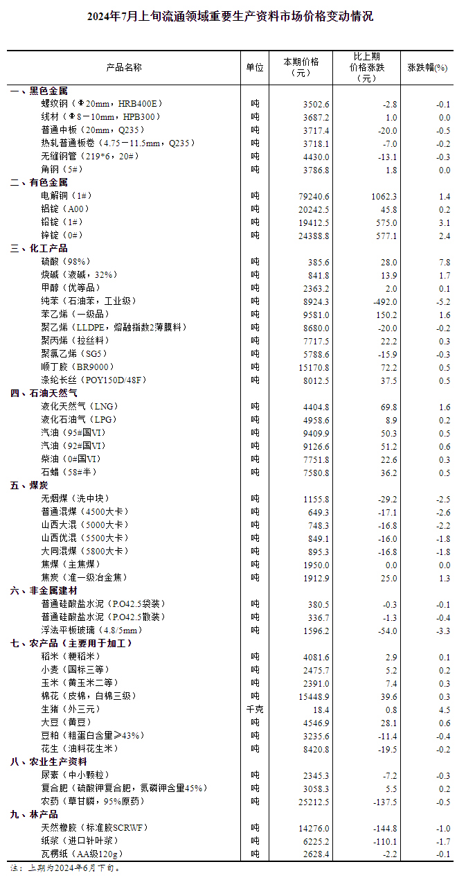 2024年7月上旬流通领域重要生产资料市场价格变动情况