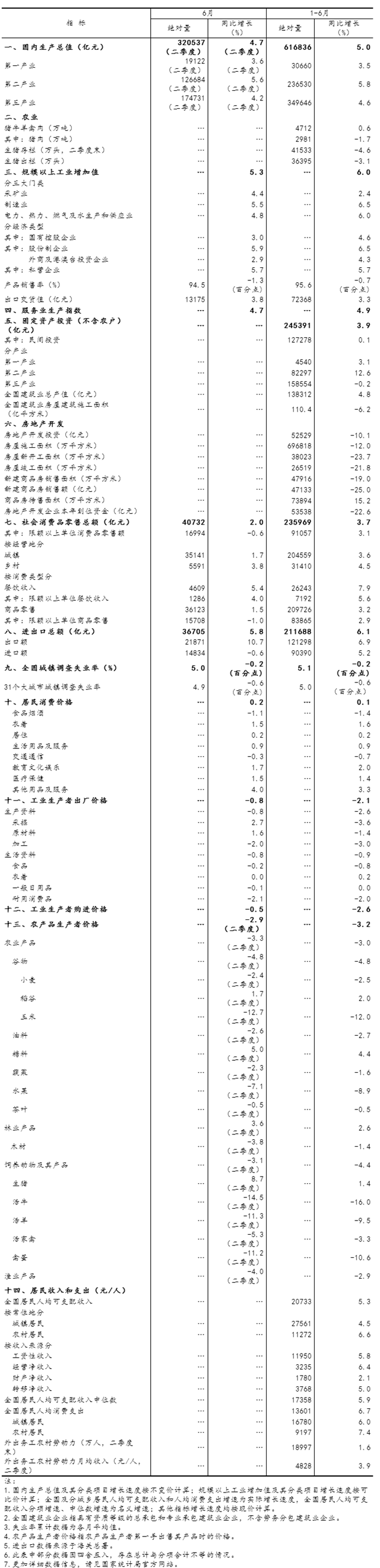 上半年国民经济运行总体平稳，稳中有进