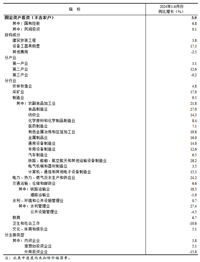 2024年1—6月份全国固定资产投资增长3.9%