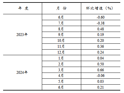 2024年1—6月份全国固定资产投资增长3.9%