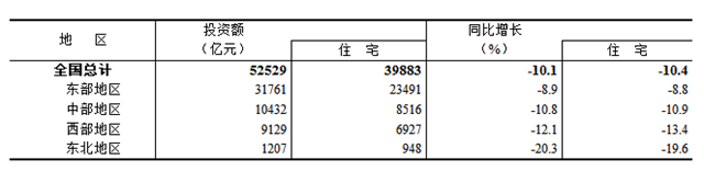 2024年1—6月份全国房地产市场基本情况