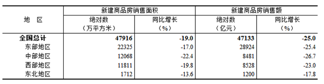 2024年1—6月份全国房地产市场基本情况