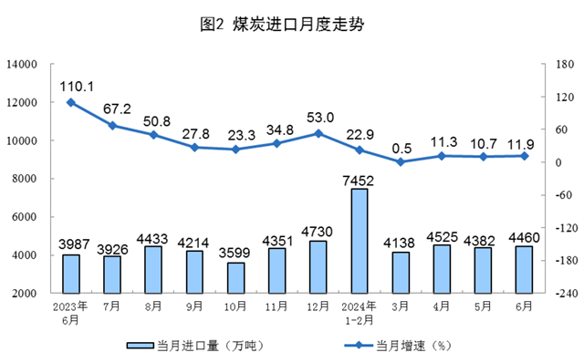 2024年6月份能源生产情况