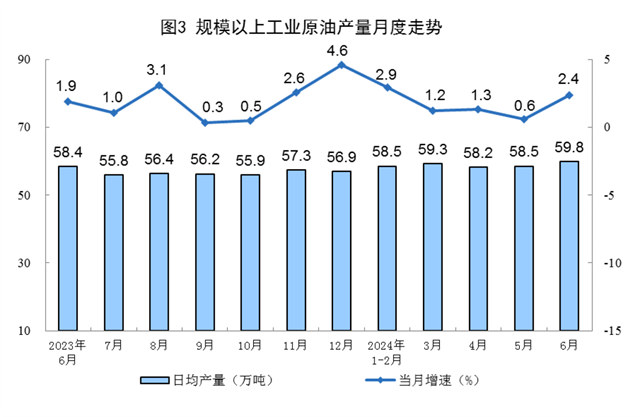 2024年6月份能源生产情况