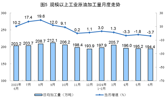 2024年6月份能源生产情况