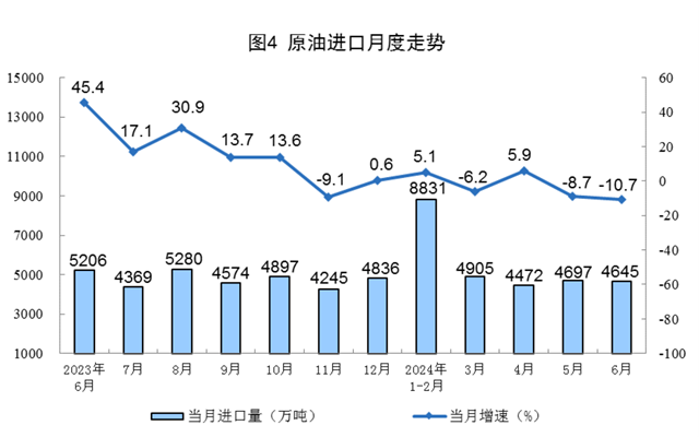 2024年6月份能源生产情况