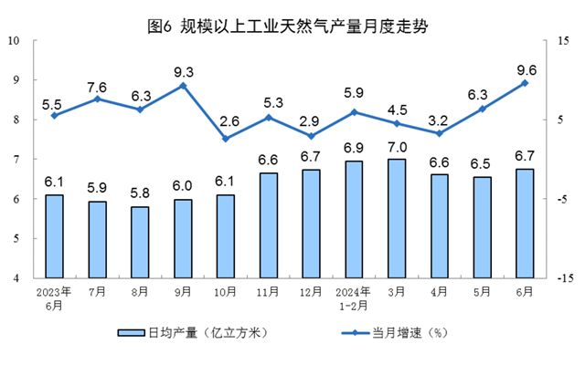 2024年6月份能源生产情况