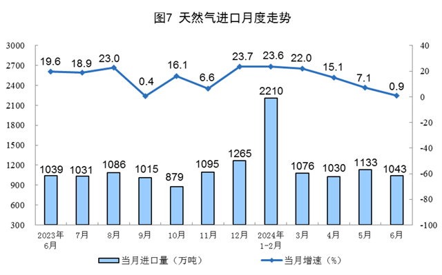 2024年6月份能源生产情况