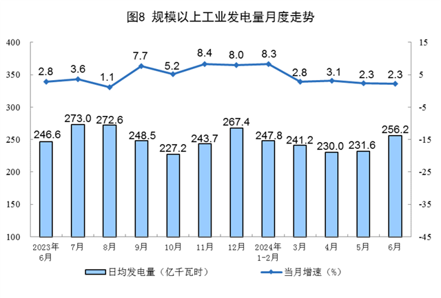 2024年6月份能源生产情况