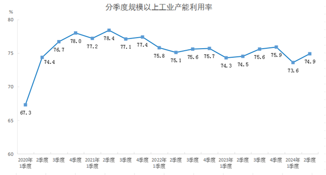 2024年二季度全国规模以上工业产能利用率为74.9%