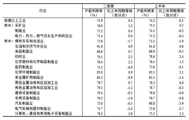 2024年二季度全国规模以上工业产能利用率为74.9%