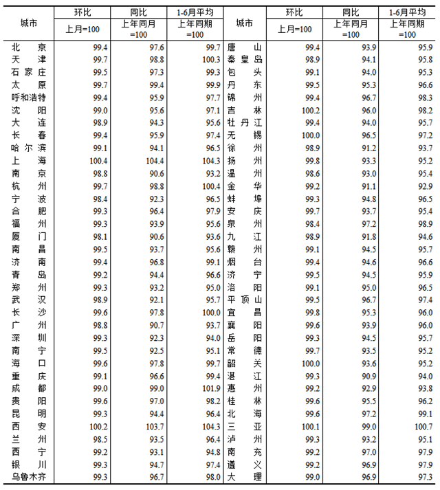 2024年6月份70个大中城市商品住宅销售价格变动情况