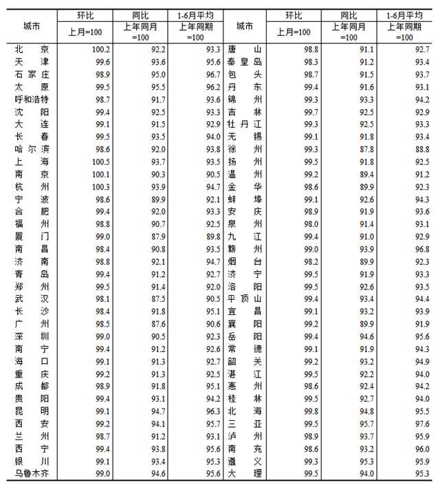 2024年6月份70个大中城市商品住宅销售价格变动情况