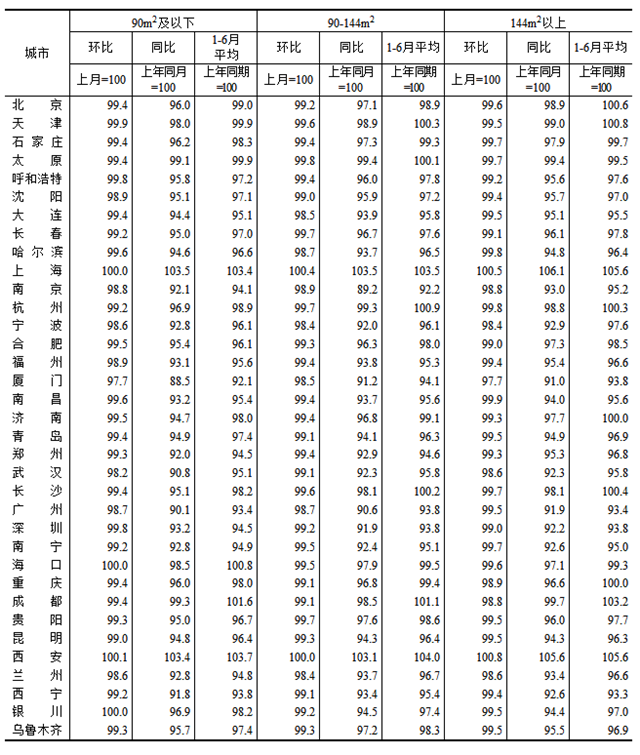 2024年6月份70个大中城市商品住宅销售价格变动情况