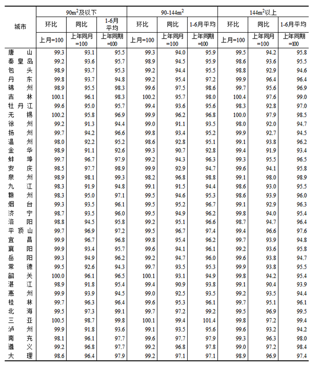 2024年6月份70个大中城市商品住宅销售价格变动情况