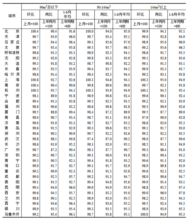 2024年6月份70个大中城市商品住宅销售价格变动情况