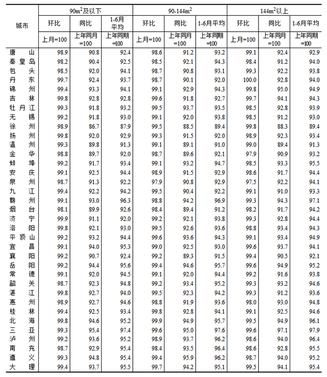 2024年6月份70个大中城市商品住宅销售价格变动情况