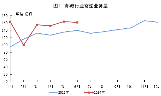 国家邮政局公布2024年上半年邮政行业运行情况
