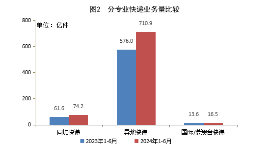 国家邮政局公布2024年上半年邮政行业运行情况