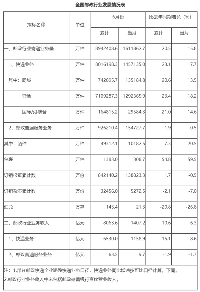 国家邮政局公布2024年上半年邮政行业运行情况