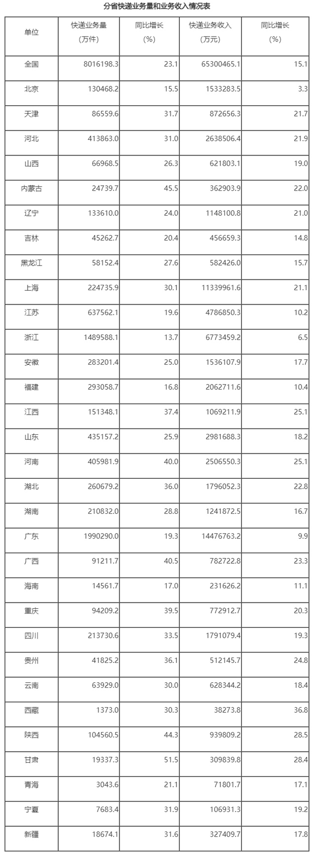 国家邮政局公布2024年上半年邮政行业运行情况