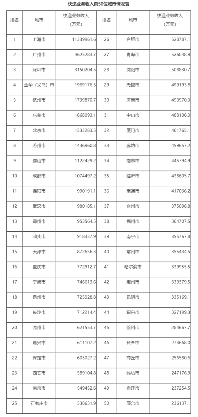 国家邮政局公布2024年上半年邮政行业运行情况