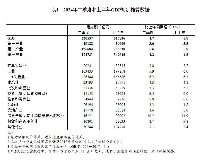 2024年二季度和上半年国内生产总值初步核算结果