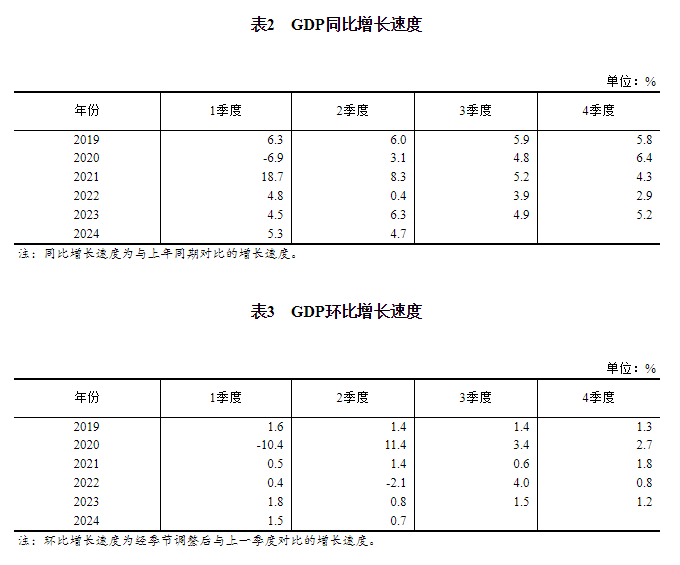 2024年二季度和上半年国内生产总值初步核算结果