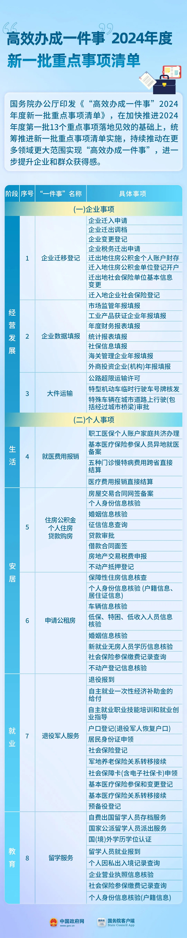 看病报销、公积金买房、企业数据填报……国办发文，这8件事要高效办！