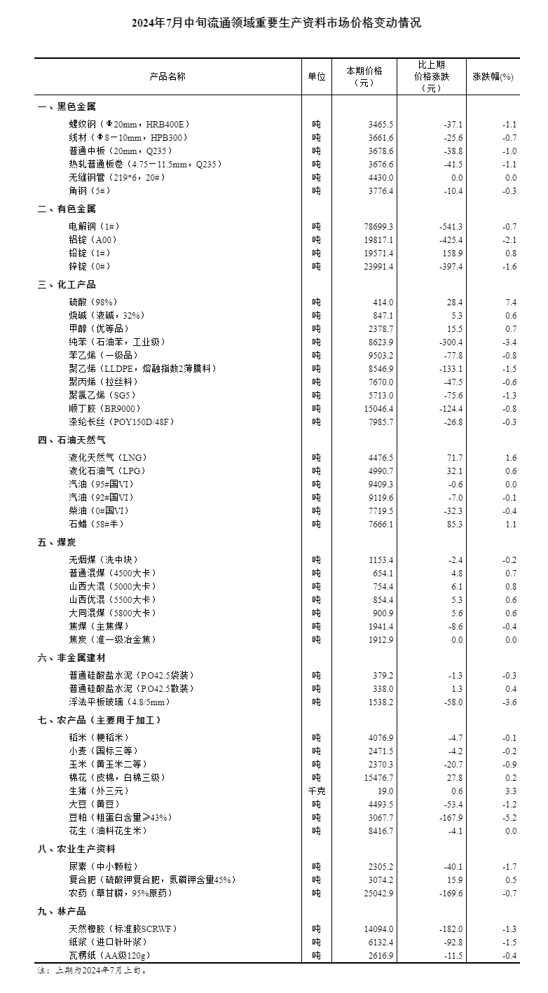 2024年7月中旬流通领域重要生产资料市场价格变动情况