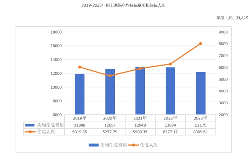 2023年全国医疗保障事业发展统计公报
