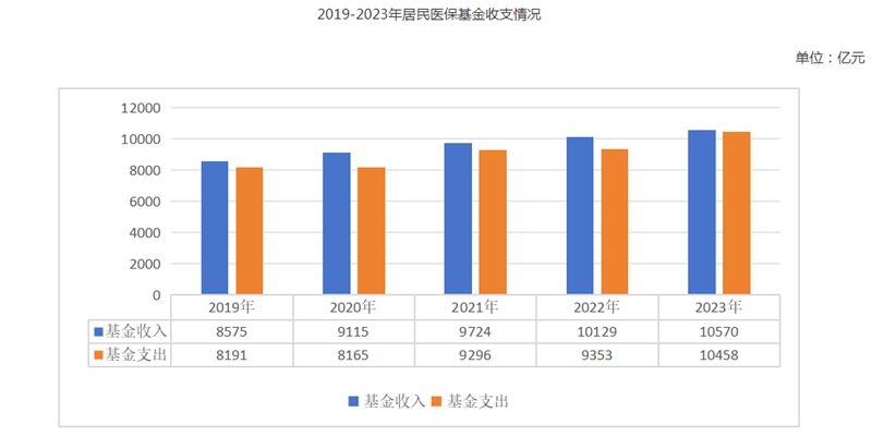 2023年全国医疗保障事业发展统计公报