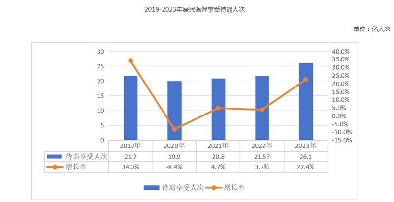 2023年全国医疗保障事业发展统计公报