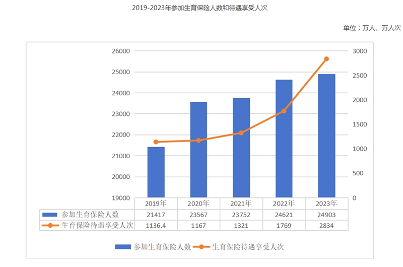 2023年全国医疗保障事业发展统计公报