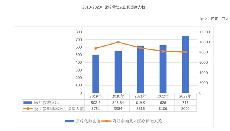 2023年全国医疗保障事业发展统计公报