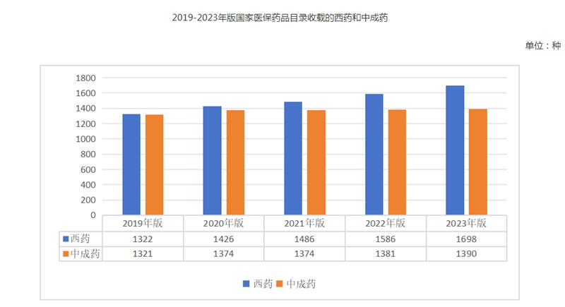 2023年全国医疗保障事业发展统计公报