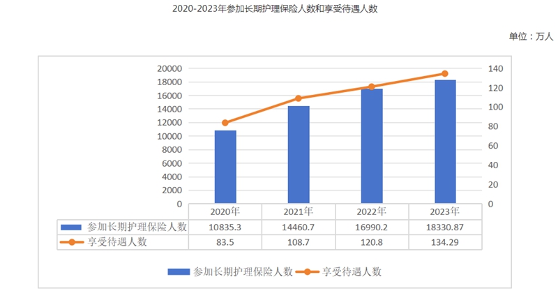 2023年全国医疗保障事业发展统计公报