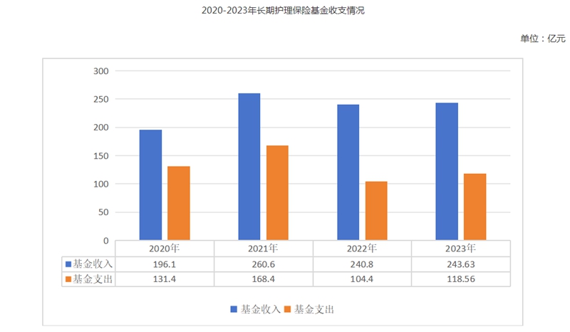 2023年全国医疗保障事业发展统计公报