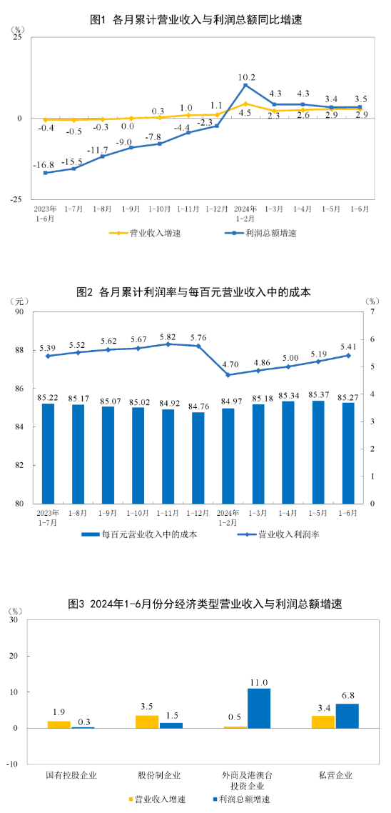 2024年1—6月份全国规模以上工业企业利润增长3.5%