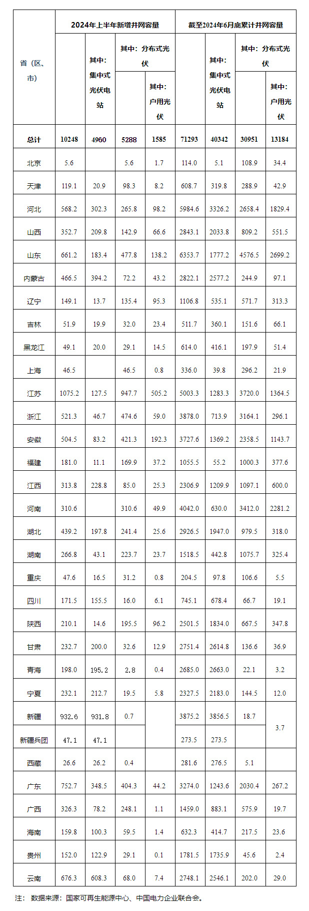 2024年上半年光伏发电建设情况