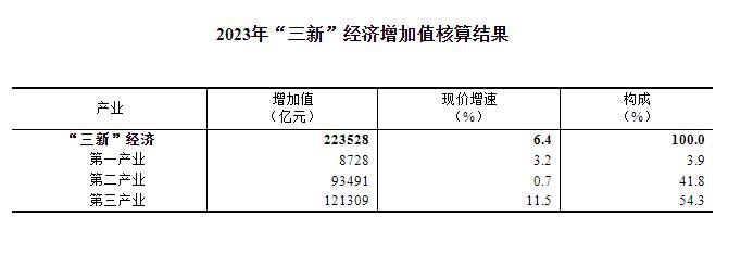 2023年我国“三新”经济增加值相当于国内生产总值的比重为17.73%