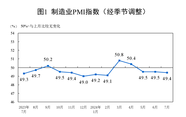 2024年7月中国采购经理指数运行情况