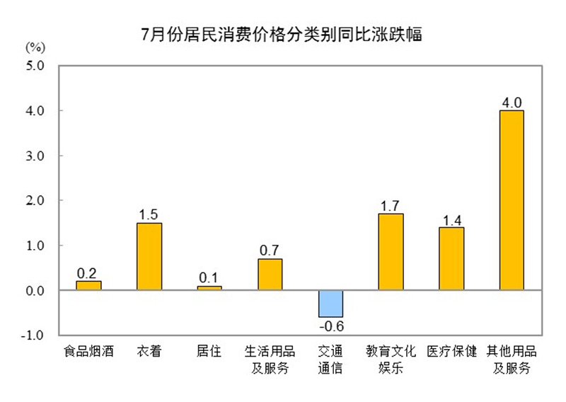2024年7月份居民消费价格上涨0.5%