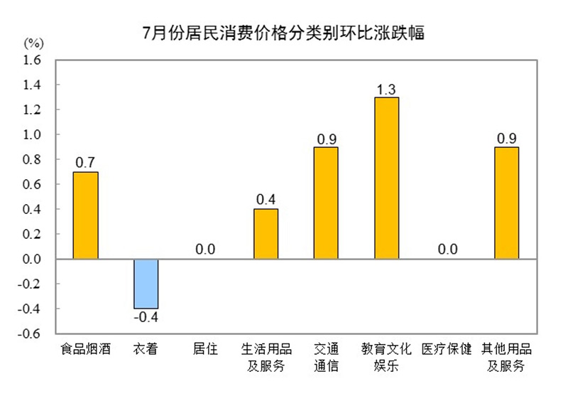 2024年7月份居民消费价格上涨0.5%