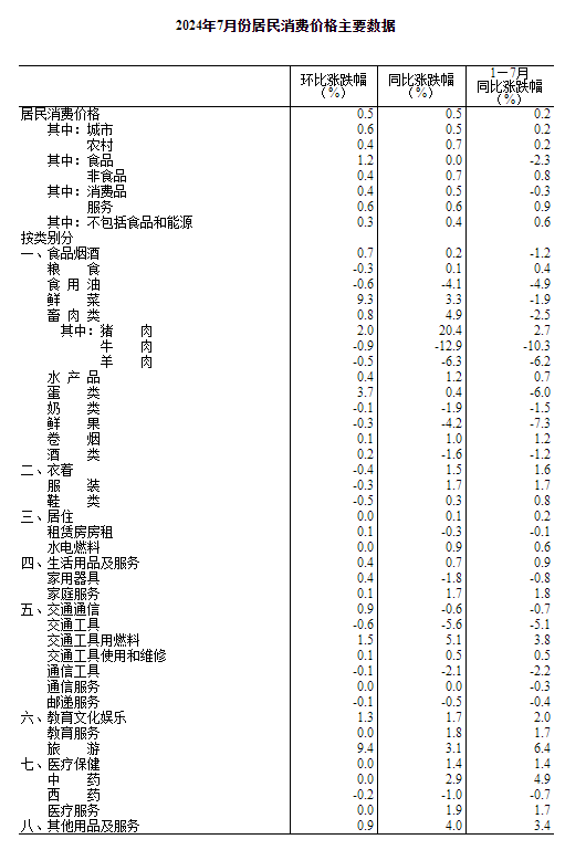 2024年7月份居民消费价格上涨0.5%