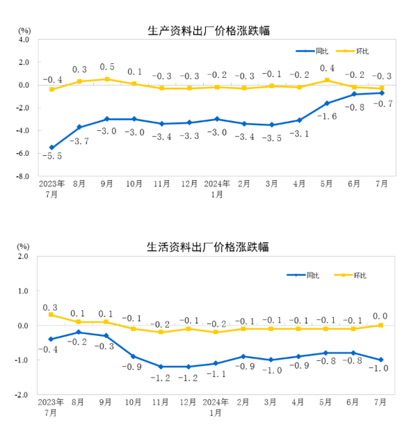 2024年7月份工业生产者出厂价格降幅与上月相同