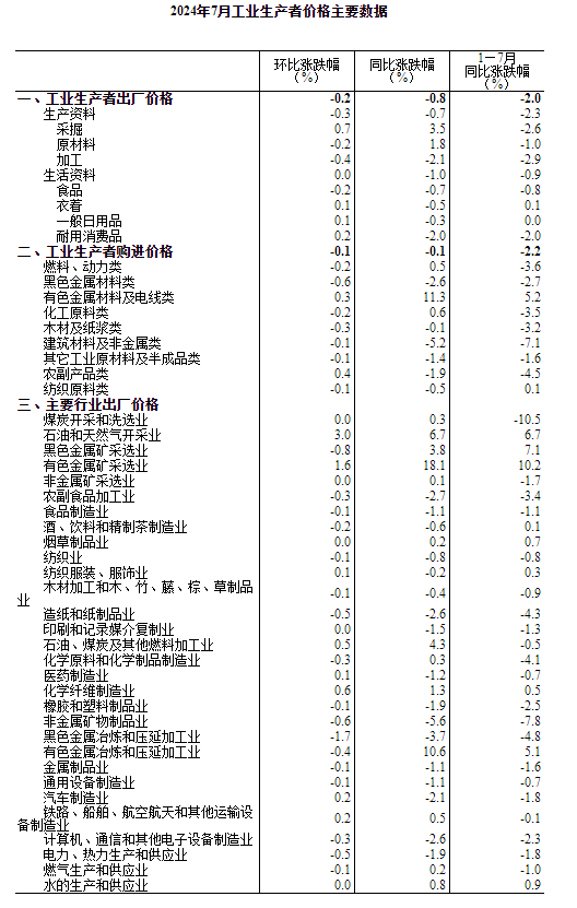 2024年7月份工业生产者出厂价格降幅与上月相同