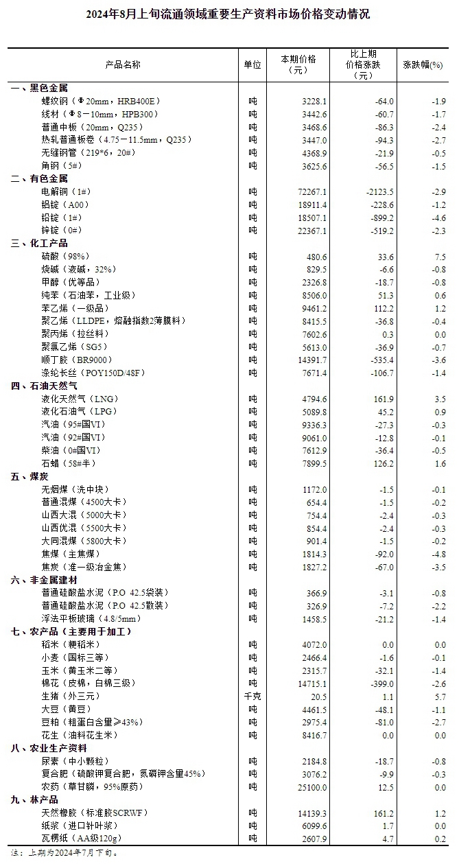 2024年8月上旬流通领域重要生产资料市场价格变动情况